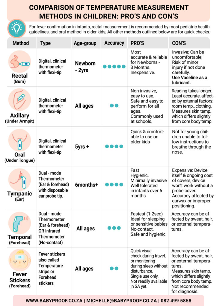 Temperature Measurement Methods: Comparing Oral, Axillary, Rectal